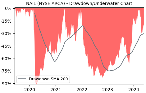 Drawdown / Underwater Chart for Direxion Daily Homebuilders & Suppl.. (NAIL)